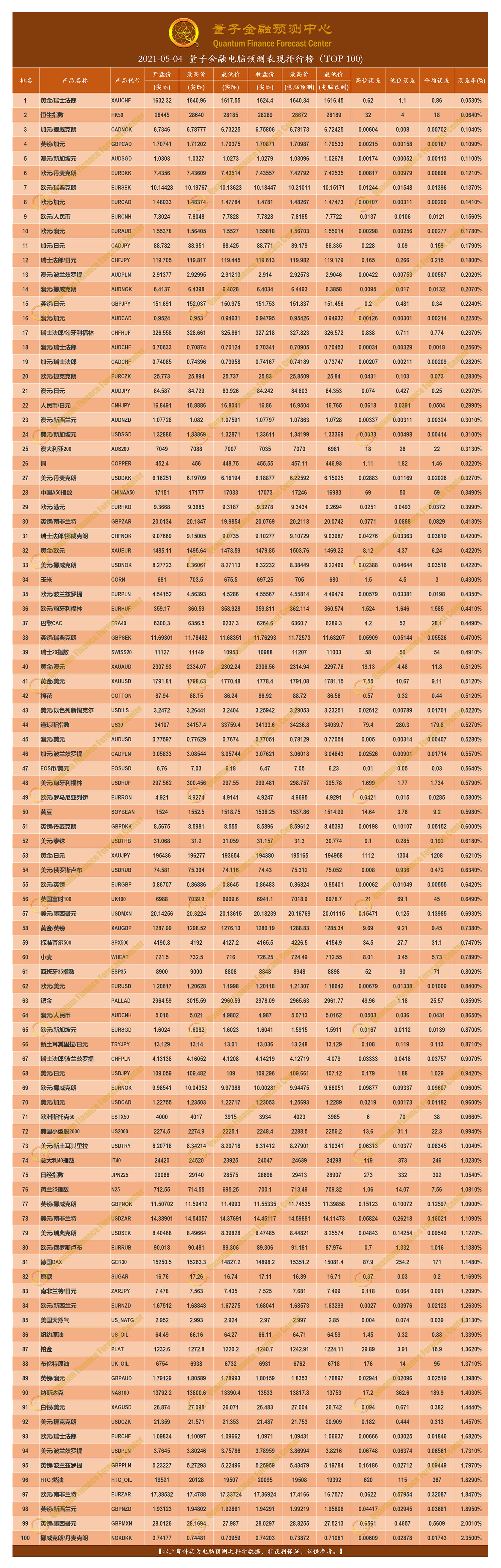 2021-05-04 量子金融电脑预测表现排行榜