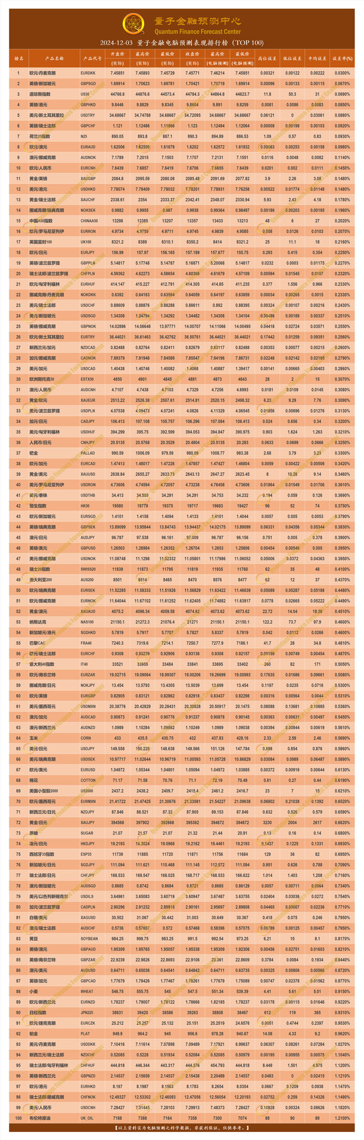 2024-12-03 量子金融电脑预测表现排行榜